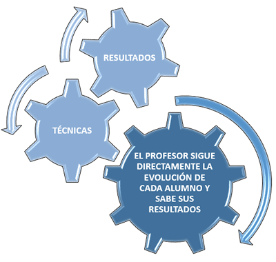 Resultados - Técnicas - El profesor sigue directamente la evolución de cada alumno y sabe sus resultados.